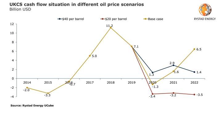 $20 oil will not devastate UK production, but it is not a pretty picture