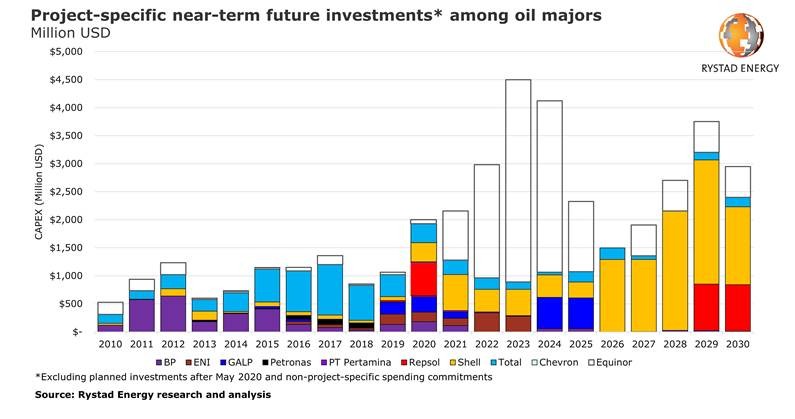 Among oil majors promising renewable investments, only one stands out as leader of the pack