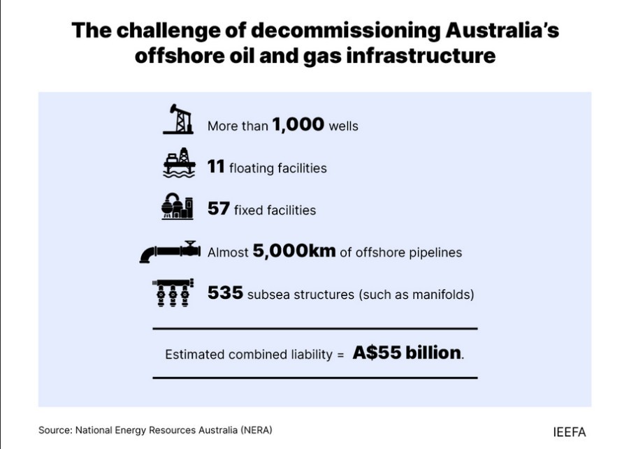 Australia’s decommissioning challenge raises financial risks for governments and shareholders