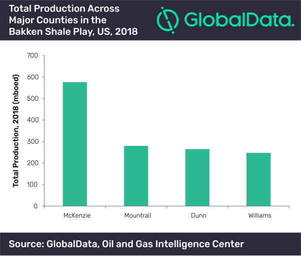 Bakken shale production growth will be constrained by flaring restrictions and infrastructure bottlenecks, says GlobalData