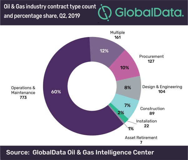 Bechtel and CCS JV led surge in global oil & gas contracts value to US$42bn in Q2 2019, says GlobalData