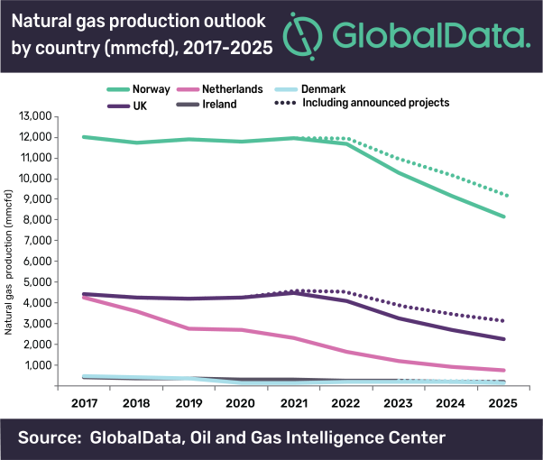 Bleak outlook for natural gas output expected for Northwest Europe, says GlobalData