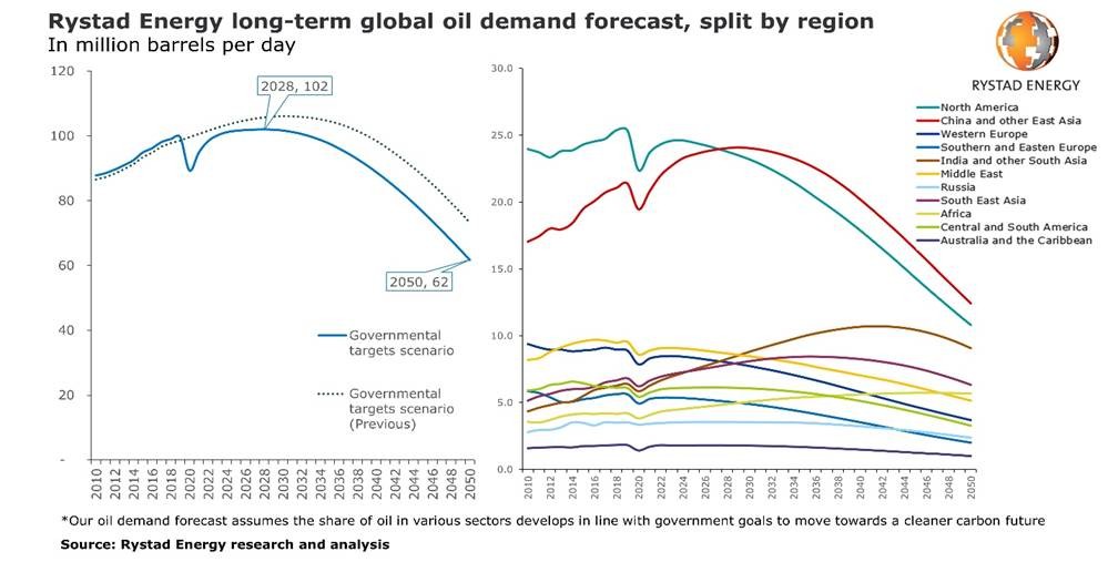 Covid-19 and energy transition will expedite peak oil demand to 2028 and cut level to 102 million bpd