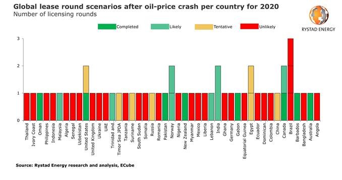 Covid-19 and low oil prices could cancel more than half of 2020’s licensing rounds globally