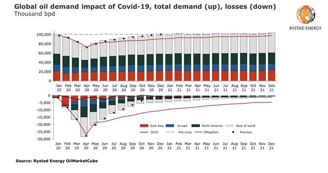 COVID-19 demand update: Oil seen down 10.4%, jet fuel down 31%, road fuel down 10.5% in 2020