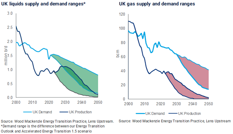 Domestic UK oil & gas can reduce reliance on energy imports says Wood Mackenzie