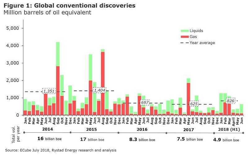 Exploration this year brings steep rise in discovered resources