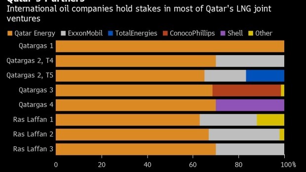 Exxon and Total Poised to Win Stakes in Giant Qatari Gas Project