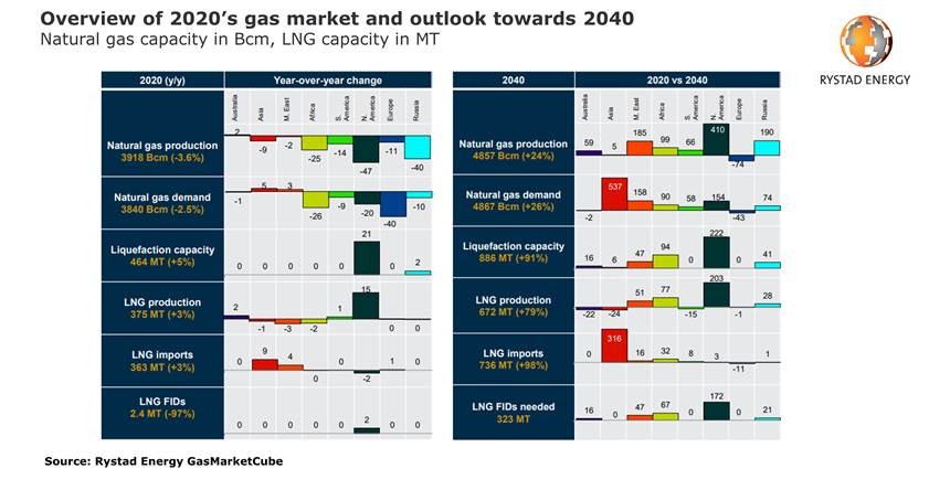 Gas year 2020 review: Global gas production exceeded demand, US led liquefaction capacity race