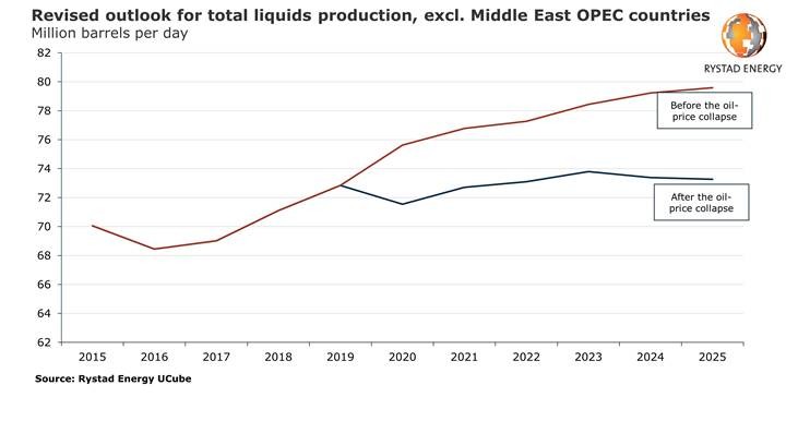 Global investment slowdown set to hike oil prices and cause undersupply of 5 million bpd in 2025