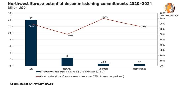 Global oil & gas decommissioning costs to total $42 billion through 2024, dominated by UK North Sea