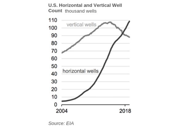 Horizontally drilled wells dominate U.S. O&G production