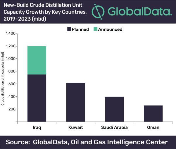 Iraq set to contribute 38% of Middle East’s crude distillation units capacity growth by 2023, says GlobalData