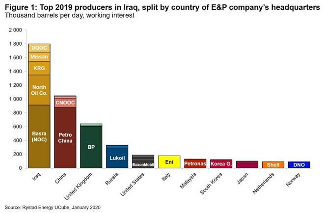 Key questions facing oil and gas companies operating in Iraq