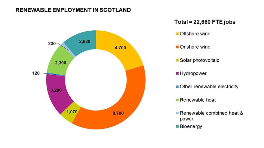 New figures reveal renewable energy jobs and investment