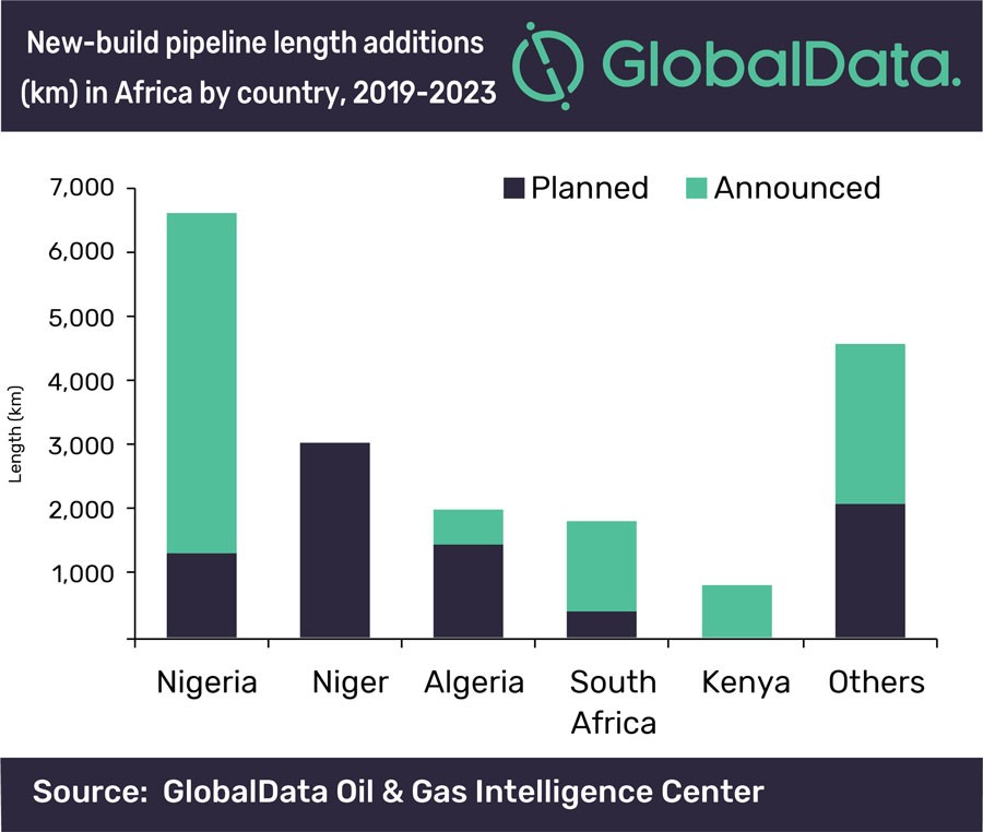 Nigeria to contribute 35% of Africa’s new-build trunk pipeline length additions by 2023, says GlobalData