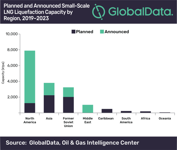 North America to contribute 47% of global small-scale LNG liquefaction capacity additions by 2023, says GlobalData