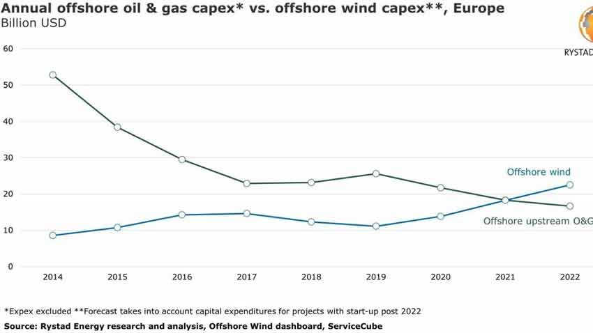 North Sea offshore wind spend to exceed oil and gas by 2022