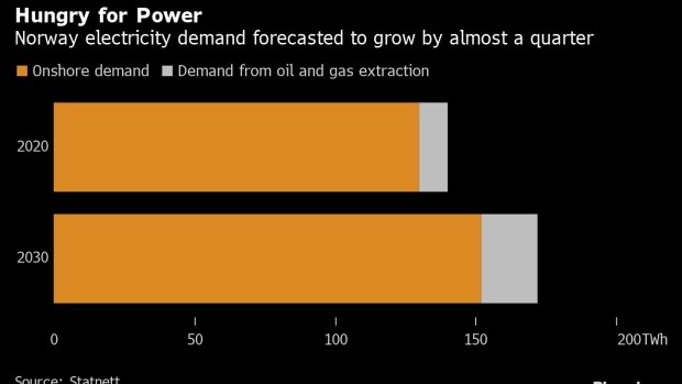 Norway’s Oil Fields to Run on Green Power as They Export Carbon