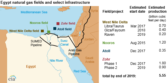 Offshore discoveries in the Mediterranean to increase Egypt’s gas output