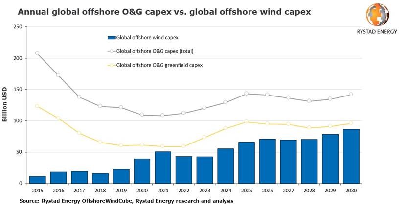 Offshore wind spending is closing the gap against O&G, will exceed it in more regions by 2030