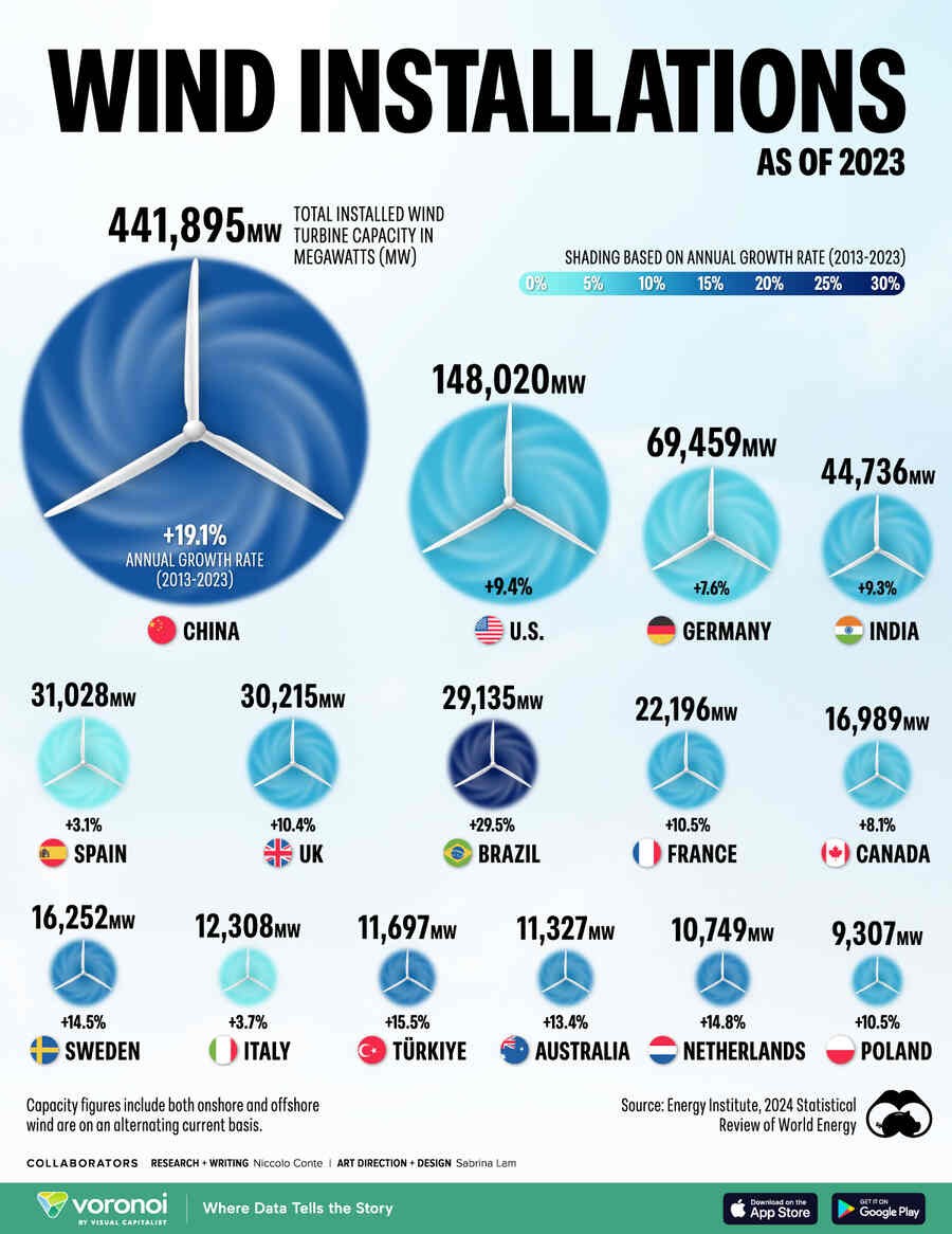 Ranked: The Largest Producers of Wind Power, by Country