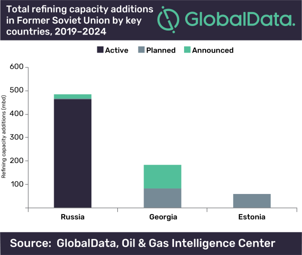 Russia to drive Former Soviet Union’s refining industry capacity growth by 2024, says GlobalData
