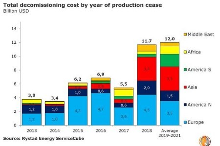 Rystad Energy: Global decommissioning set to hit record US$36 billion over the next 3 years