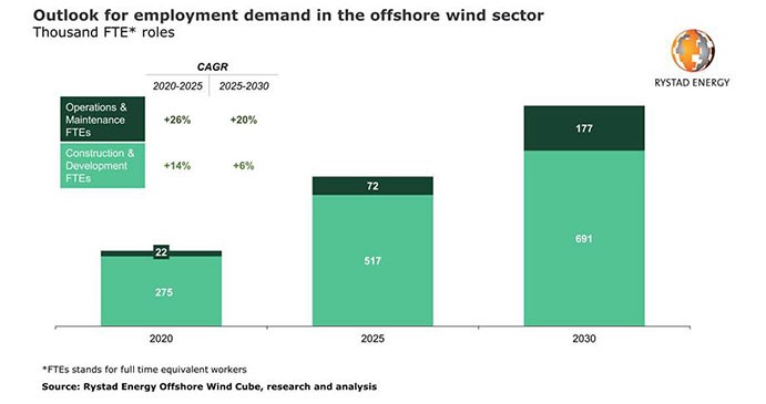 Rystad Energy: Offshore wind to be the new hiring haven