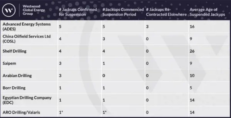 Saudi Aramco Jackup Suspensions: The Story So Far…