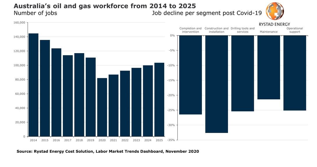 The Covid-19 downturn slashed Australia’s oil and gas workforce by a quarter, effect will be lasting