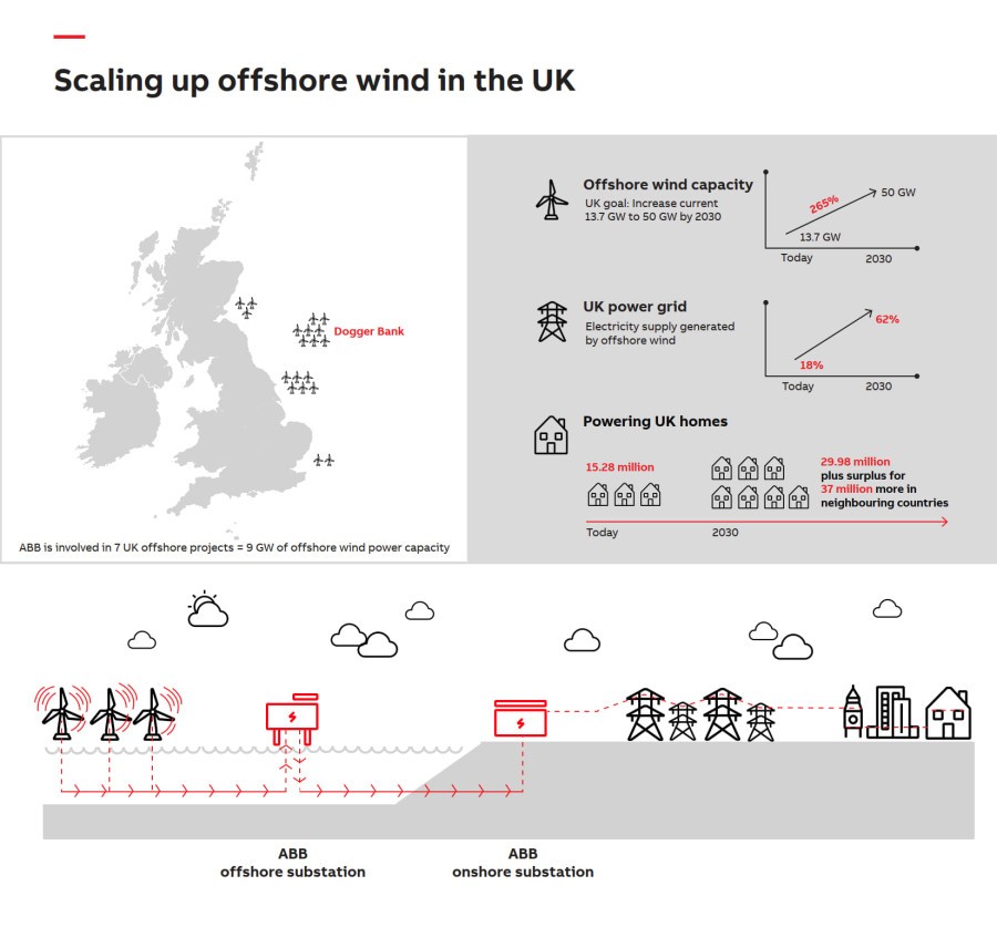 UK offshore wind power capacity must increase by 265% to meet 2030 goal