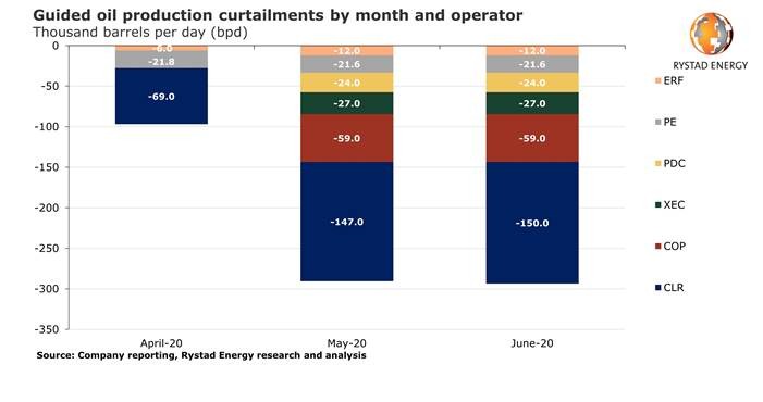 US oil shut-ins in numbers: Expect at least 300,000 barrels per day shut during May and June