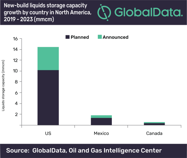US set to contribute 85% of North America’s liquids storage capacity growth by 2023, says GlobalData