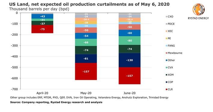 US shut-ins double: Company guidance hints 616,000 barrels per day shut during May, 655,000 in June