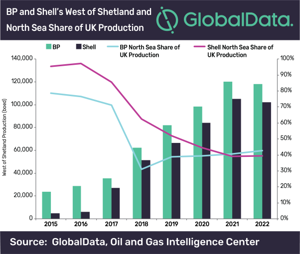 West of Shetland production to overtake North Sea for Shell and BP’s UK portfolios by 2020, says GlobalData