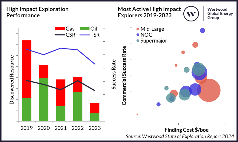 Westwood: High Impact exploration average discovery size declines and finding costs increase for the fifth consecutive year