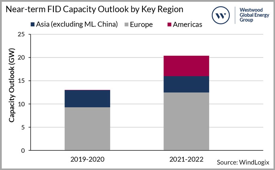 Westwood: Offshore wind FIDs to skyrocket 57% outside China by 2022