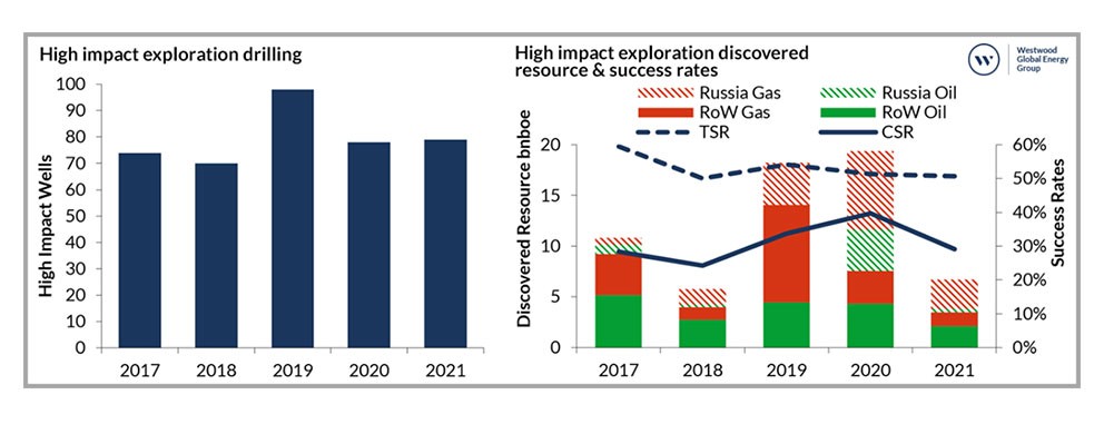 Westwood: Oil and gas exploration remained resilient in 2021 despite the accelerating energy transition