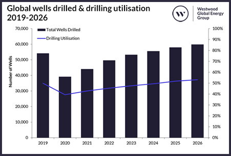 Westwood: Optimistic outlook for onshore drilling following global uptick in demand and dayrates