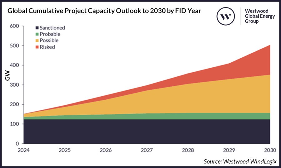 Westwood: US$353 billion in pre-FID offshore wind projects potentially at risk
