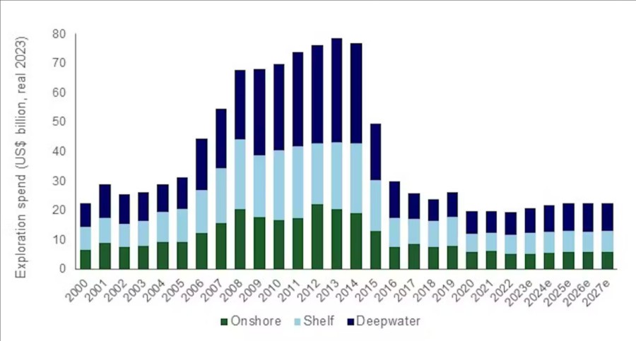 WoodMac: Oil, gas exploration spending to average $22 billion/yr ...