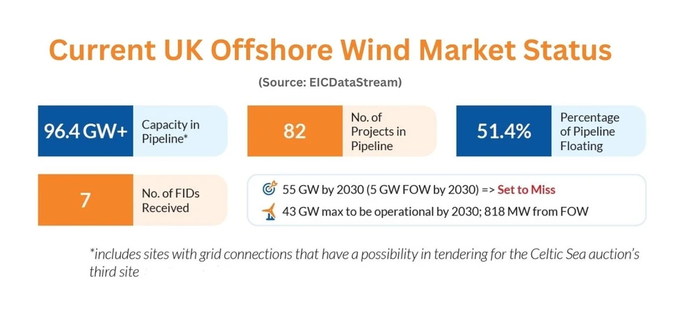 Current UK Offshore Wind Market Status