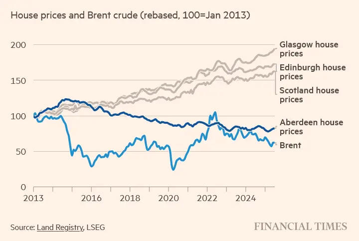 House prices and Brent crude 