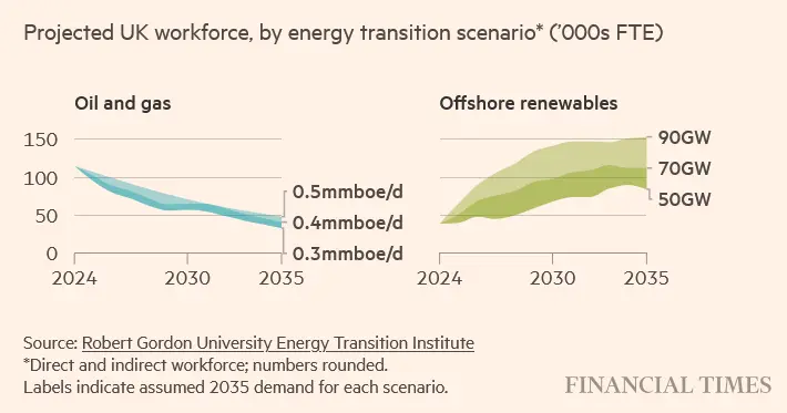 Projected UK workforce, by energy transition scenario (’000s FTE)