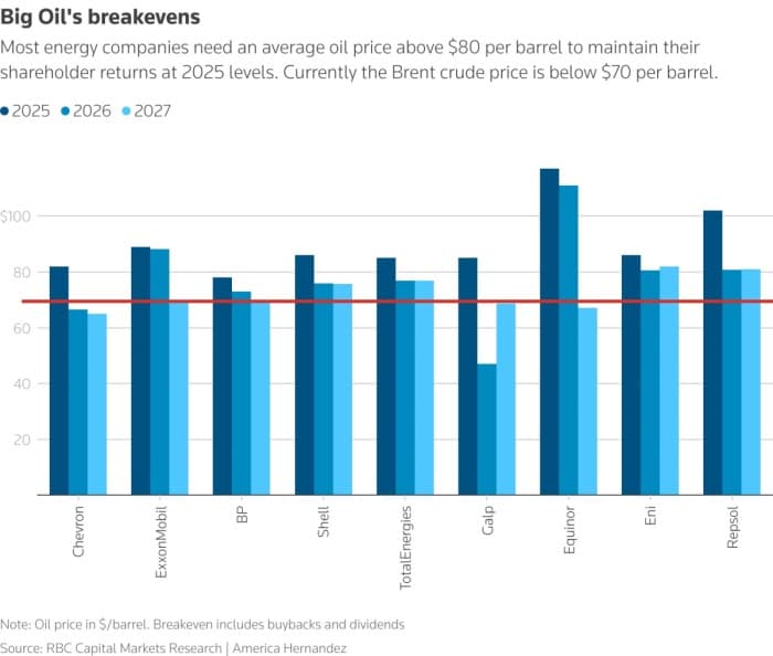 big oil's breakeven