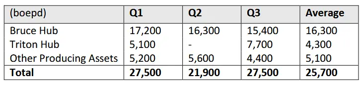 Serica - Trading and operations update