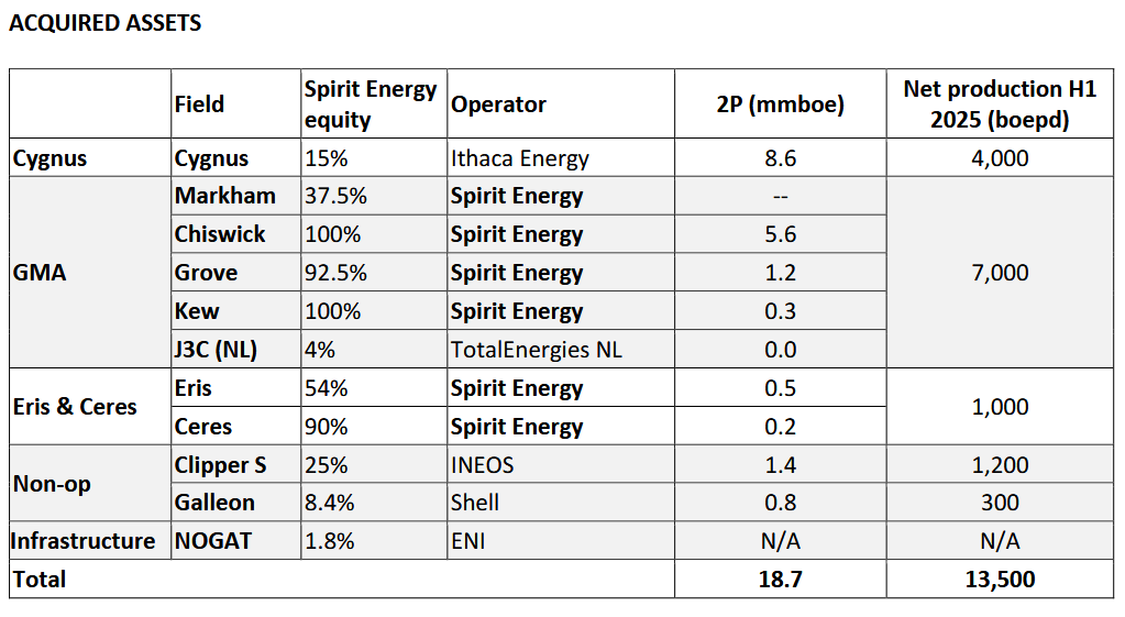 Acquisition of assets from Spirit Energy - Serica - Acquisition of assets from Spirit Energy FINAL