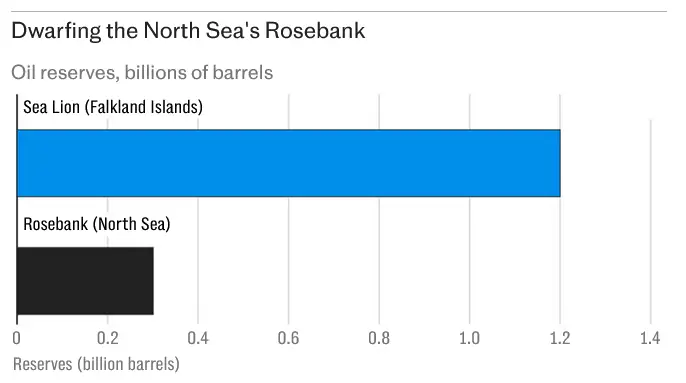 Falkland Islands call in North Sea ship to drill huge oil well (2)