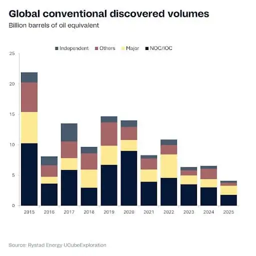 Global Oil Discoveries Are Badly Lagging Consumption